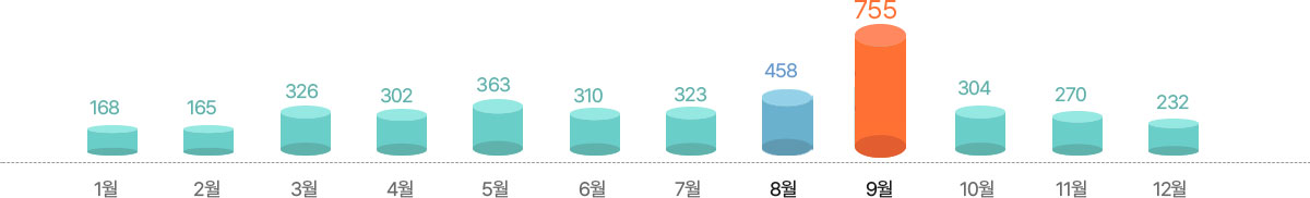1월 168건, 2월 165건, 3월 326건, 4월 302건, 5월 363건, 6월 310건, 7월 323건, 8월 458건, 9월 755건, 10월 304건, 11월 270건, 12월 232건을 나타내는 기둥그래프
