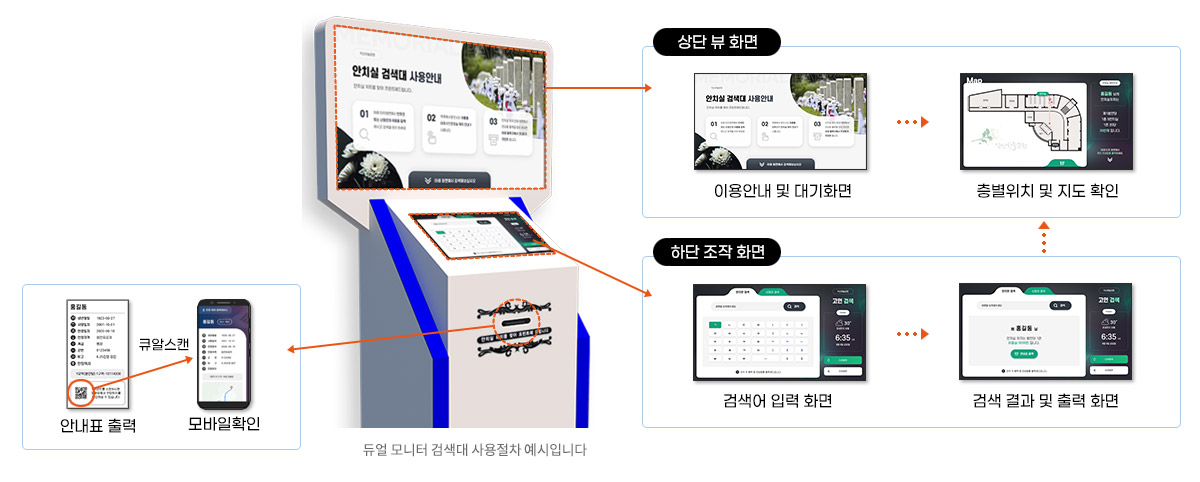 스마트폰 터치 방식 검색대로 상단 뷰 화면과 하단 조작 화면으로 나뉜다. 하단 조작 화면의 대기화면을 클릭하면 상단의 대기화면, 하단의 사용화면을 클릭하면 상단의 검색대 이용안내 및 검색을 할 수 있으며, 결과화면으로 상단의 위치확인을 볼 수 있다.(상단 뷰 화면 등 이미지들은 병경될 수 있습니다.)